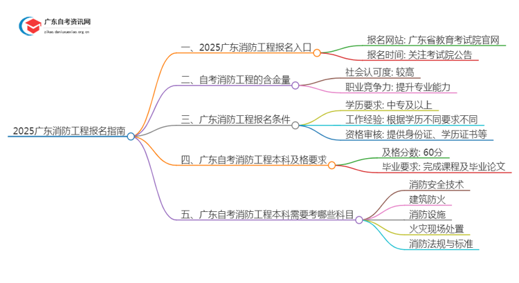 2025消防工程怎么报名【广东】 具体报名网址及入口思维导图