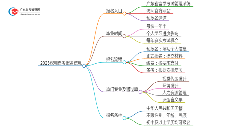 2025深圳自考在哪里报名入口是什么思维导图