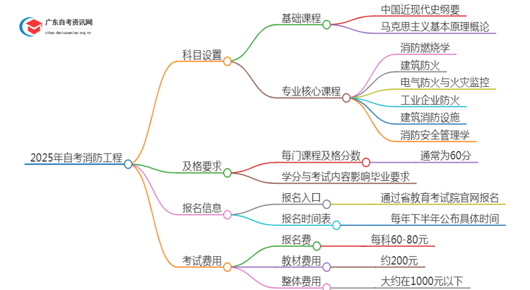 2025年自考消防工程有哪些科目 多少分合格思维导图