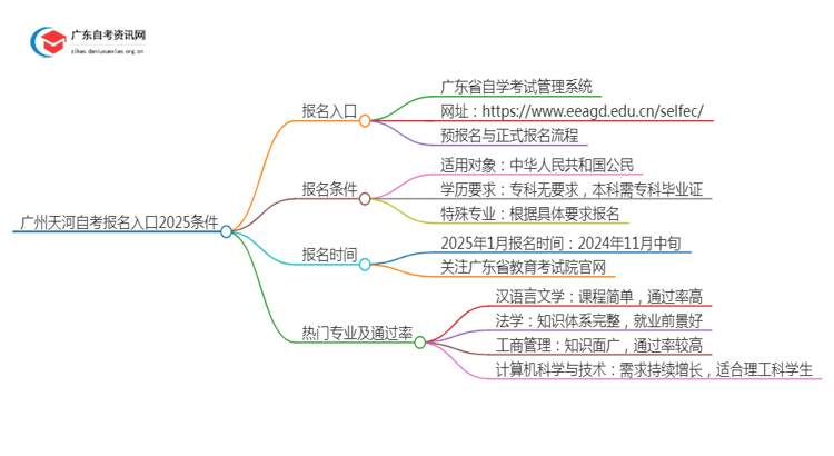 广州天河自考报名入口2025 要符合什么条件思维导图