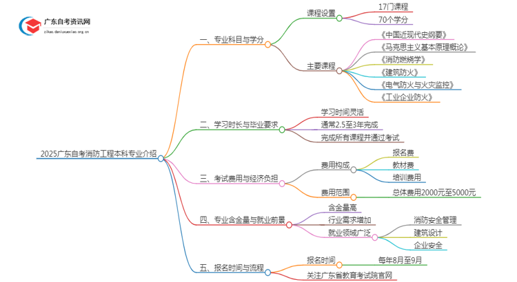 2025广东自考消防工程本科专业的介绍思维导图