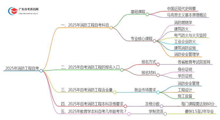 2025年消防工程自考都考哪几门？多少及格思维导图