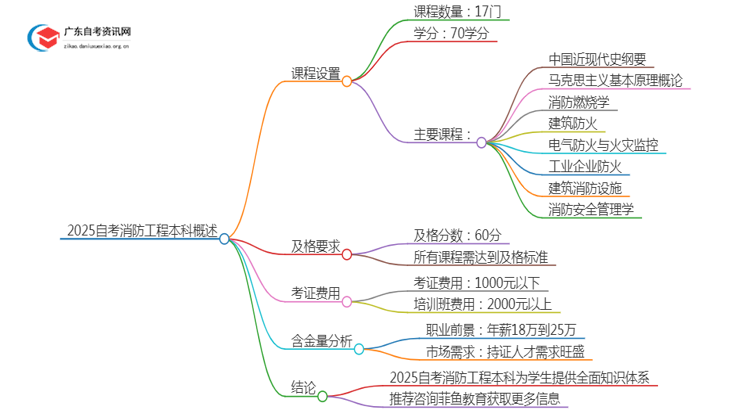 2025自考消防工程本科要考多少科目？几分及格思维导图