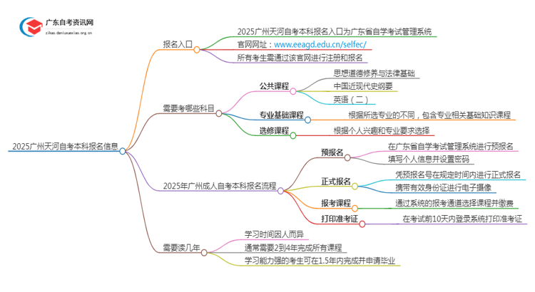 2025广州天河自考本科在哪报名 报名官网是什么？思维导图