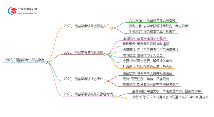 2025广州自学考试网上报名入口在哪 流程是什么思维导图