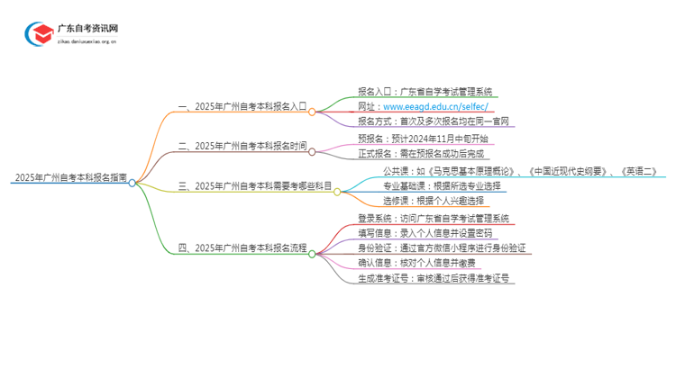 2025年广州自考本科报名点在哪？怎么样报名呢？思维导图