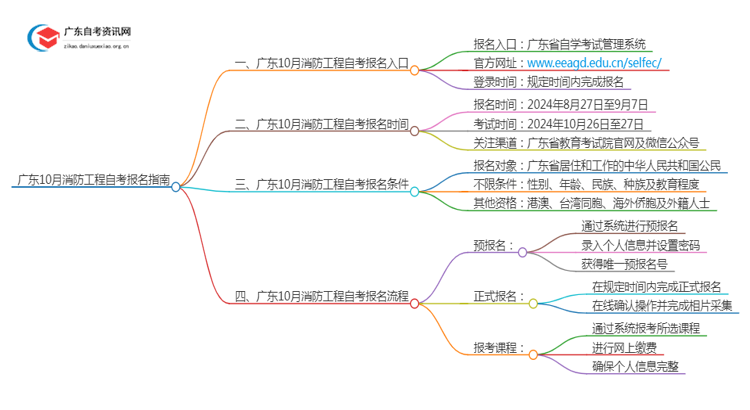 广东10月份开考的消防工程自考怎么网报？附报考指南思维导图