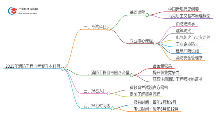 2025年消防工程自考专升本需要考些什么科目思维导图