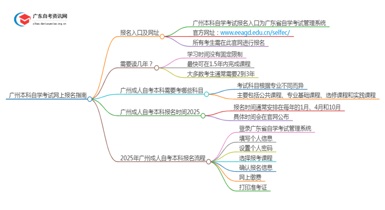 广州本科自学考试怎么网上报名 2025入口及网址是多少思维导图