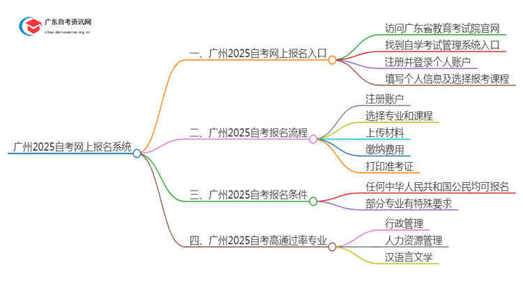 广州2025自考网上报名系统入口 详细流程是什么思维导图