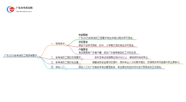 广东2025自考消防工程报考要求是？报名入口是？思维导图