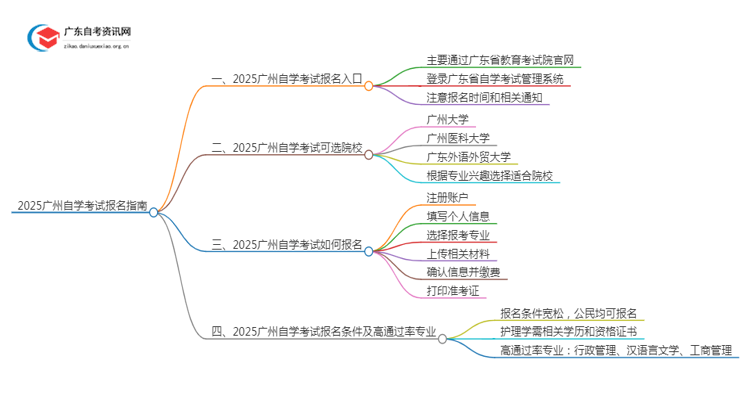 2025广州自学考试在哪里报名入口是什么思维导图