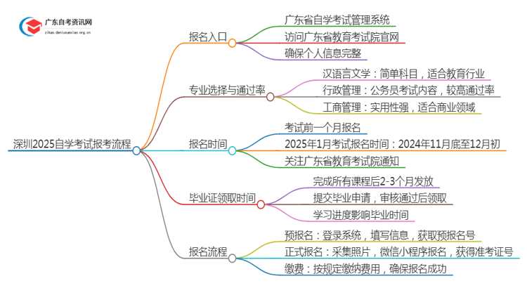 深圳2025自学考试报考流程是什么 入口在哪思维导图