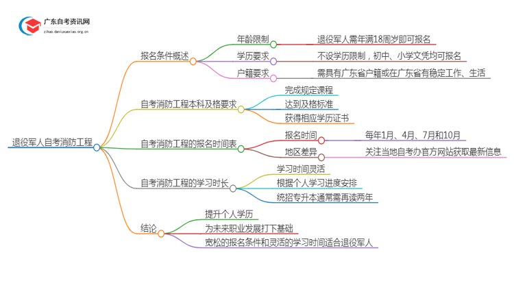 退役军人建议考自考消防工程吗？报名条件是什么？思维导图