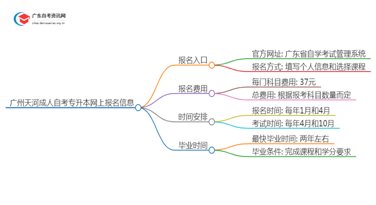 广州天河成人自考专升本网上报名入口官网2025思维导图