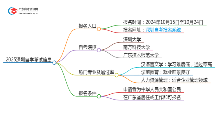 2025深圳自学考试的报名入口及网址在哪里思维导图