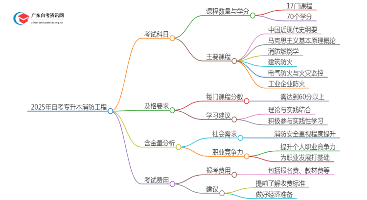 2025年自考专升本消防工程考试科目（详）思维导图