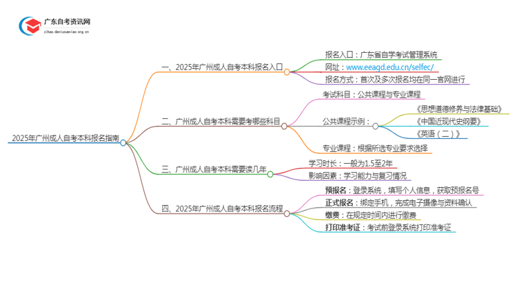 2025年广州成人自考本科怎么报名考试 自考报名入口是什么？思维导图