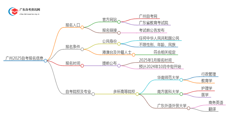 广州2025自考在哪里报名 报考入口是什么思维导图