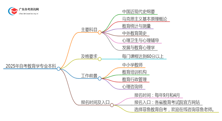 2025年自考教育学专业本科考哪些科目思维导图