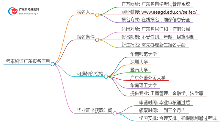 考本科证去哪里报名广东的 2025自考报名入口及网址思维导图