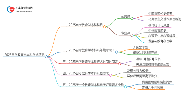 2025自考教育学本科要考多少科目？几分及格思维导图