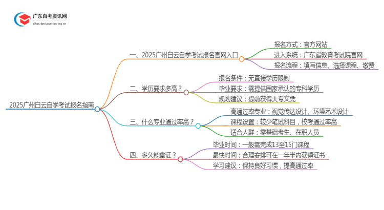 2025广州白云自学考试报名官网入口 学历要求多高？思维导图