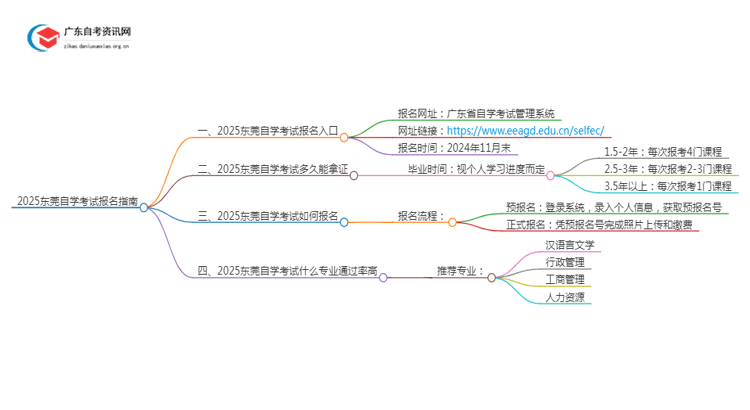 2025东莞自学考试报名入口在哪里思维导图