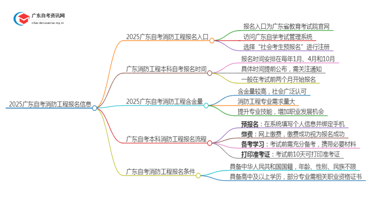 2025广东自考消防工程官网报名入口（怎么报）思维导图