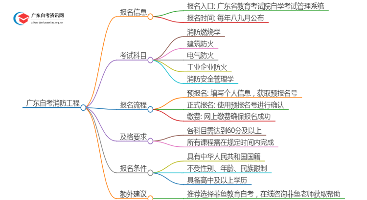 广东自考消防工程官方报名入口2025思维导图