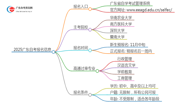 2025广东自考报名入口在哪里 怎么报思维导图