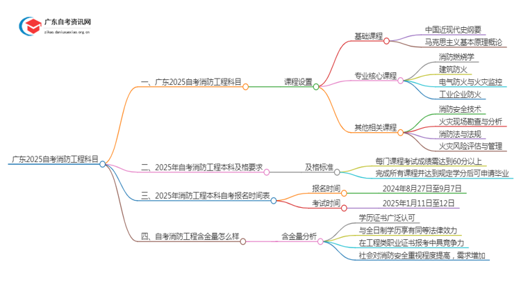 广东2025自考消防工程科目 附课程一览表思维导图