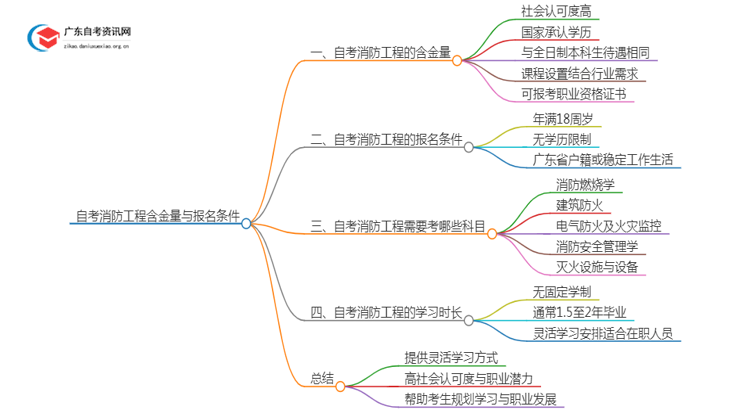 自考消防工程含金量怎样？报名条件是什么？思维导图