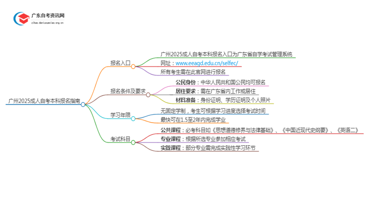 广州2025成人自考本科怎么报名入学 在哪里可以报名？思维导图