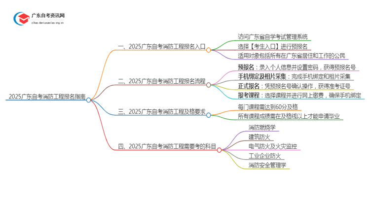 2025广东自考消防工程怎么报名 什么时候报名思维导图