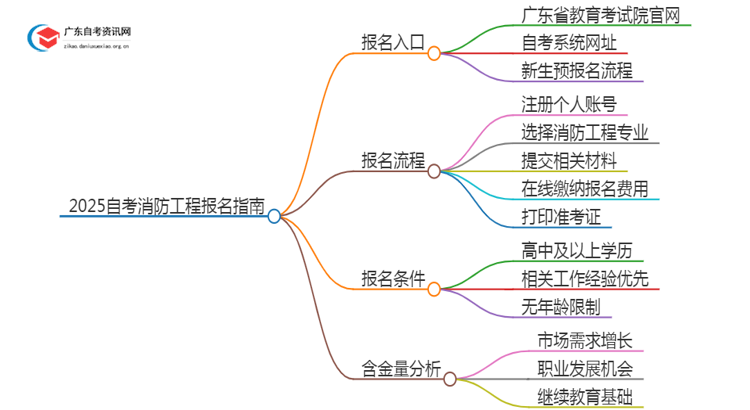 2025自考消防工程怎么报名广东省思维导图