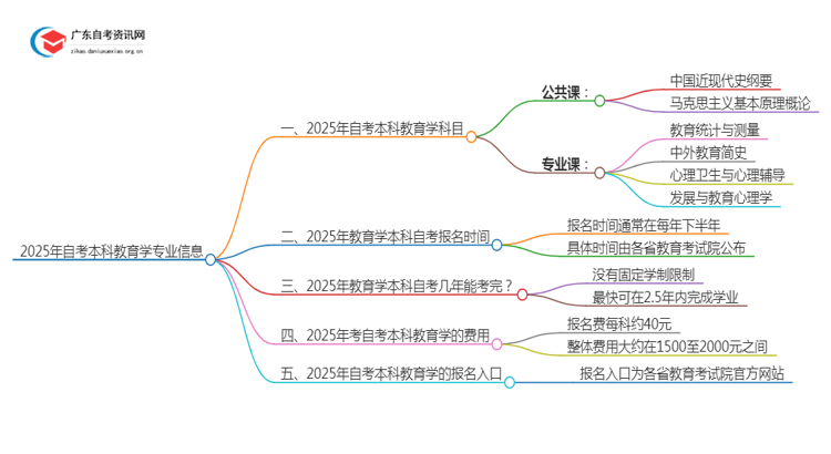 2025年自考本科教育学专业要考多少门思维导图