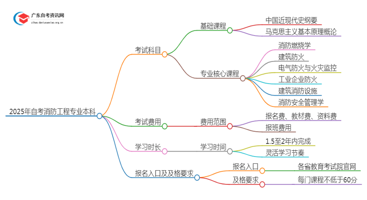 2025年自考消防工程专业本科考哪些科目思维导图