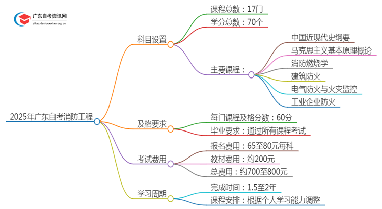 2025年广东自考消防工程考什么思维导图