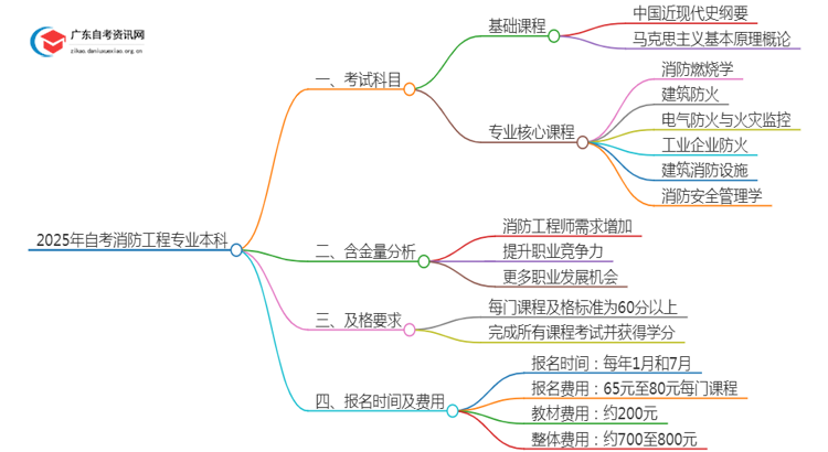 2025年自考消防工程专业本科考哪些科目思维导图