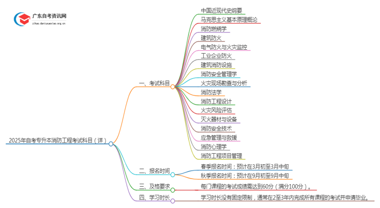 2025年自考专升本消防工程考试科目（详）思维导图