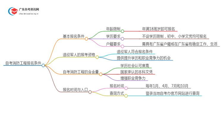 自考消防工程报名条件是什么？已经退役的军人能考吗？思维导图