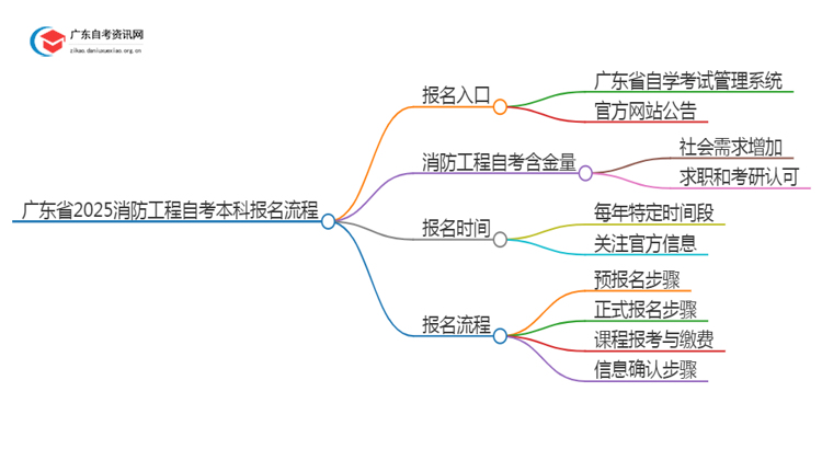 【广东省】2025消防工程自考本科怎么报名考试思维导图