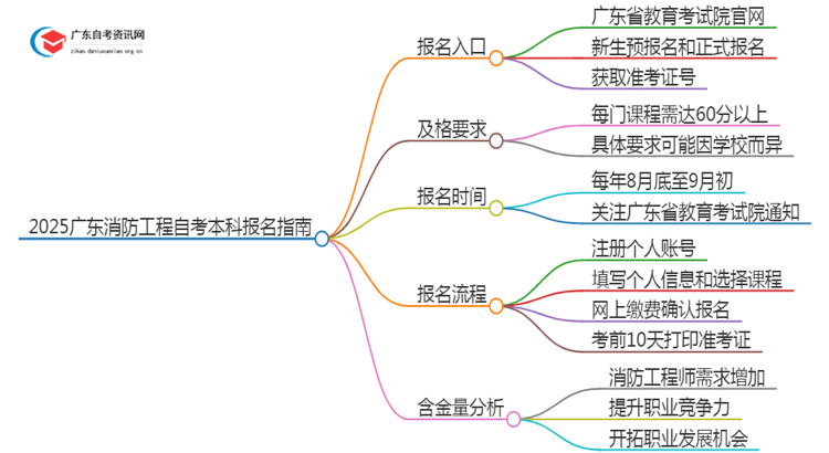 2025广东消防工程自考本科自己怎么报名？什么时候报考？思维导图