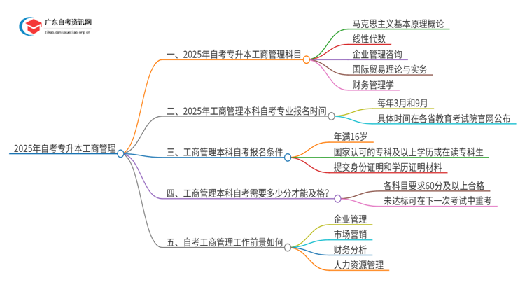 2025年自考专升本工商管理有哪些科目 多少分合格思维导图