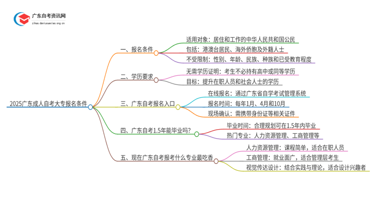 2025广东成人自考大专需要什么条件 有学历要求吗思维导图