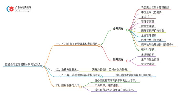 2025自考工商管理本科要考多少科目？几分及格思维导图