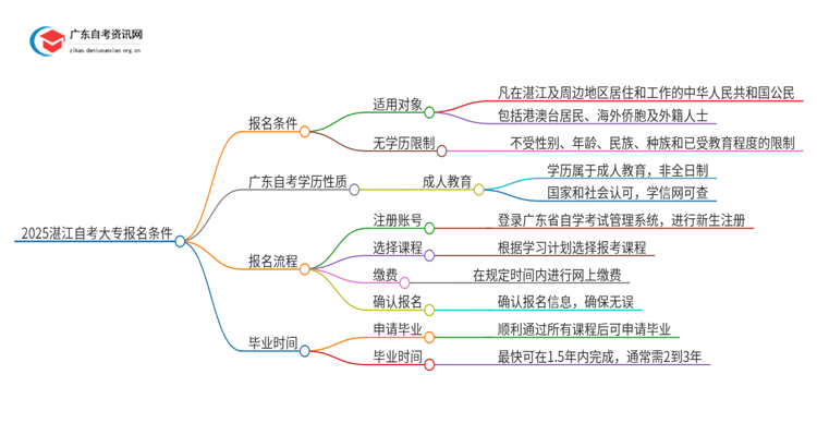 2025湛江自考大专需要什么条件才能考 报考要求是什么思维导图