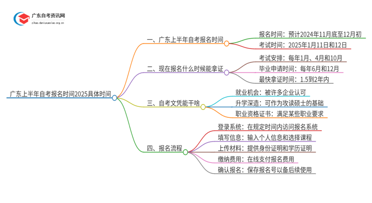 广东上半年自考报名时间2025具体时间 具体几号思维导图