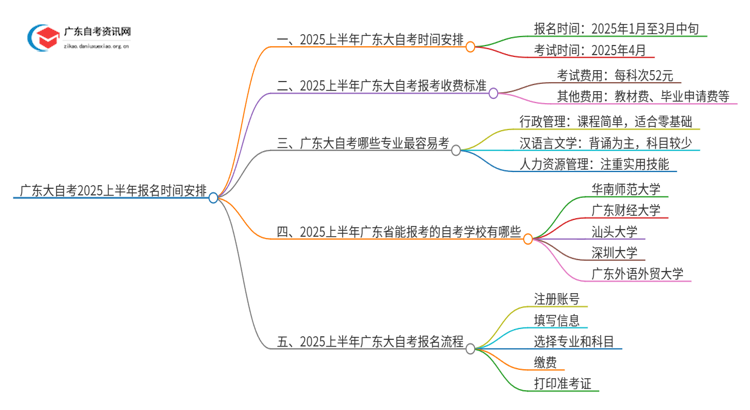 广东大自考报名时间2025上半年 具体时间安排思维导图